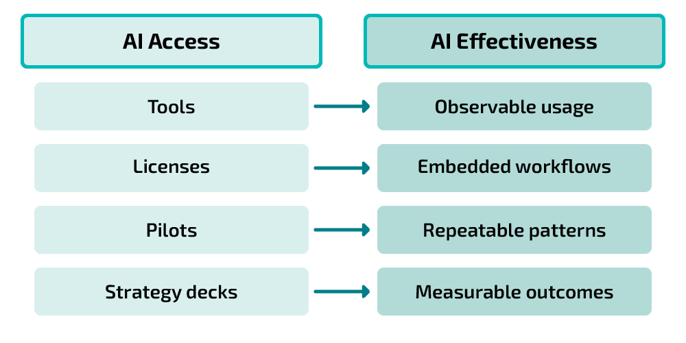 LAI-AI_Access_to_Effectiveness