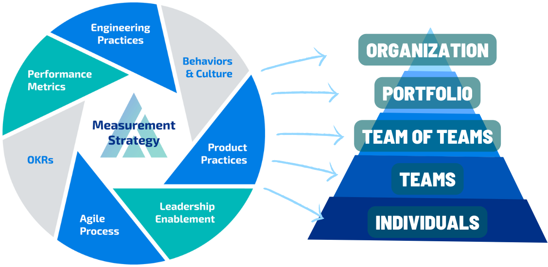 The concept of measurement strategy can be applied at different levels of the organization